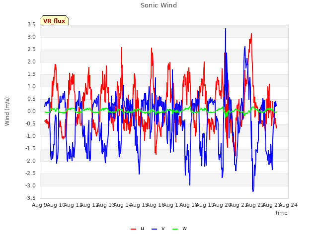 plot of Sonic Wind