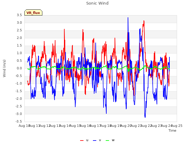 plot of Sonic Wind