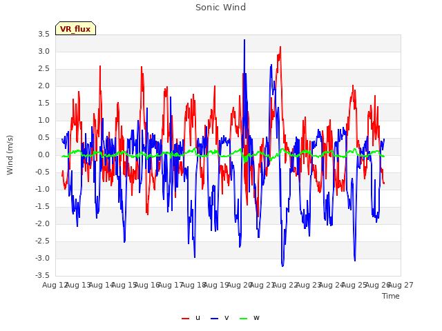 plot of Sonic Wind