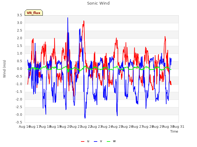 plot of Sonic Wind