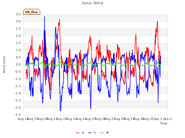 plot of Sonic Wind