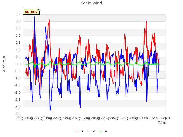 plot of Sonic Wind