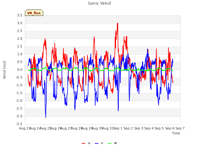 plot of Sonic Wind