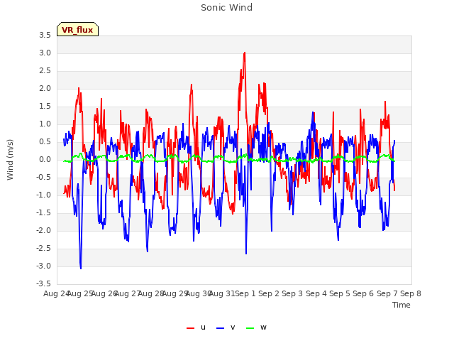 plot of Sonic Wind