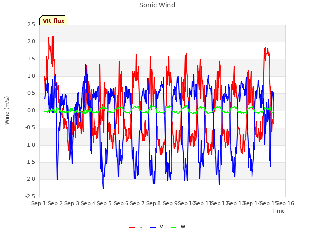 plot of Sonic Wind