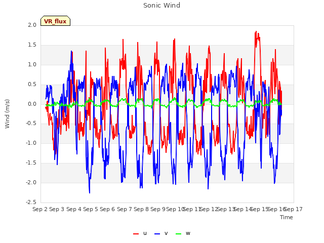 plot of Sonic Wind