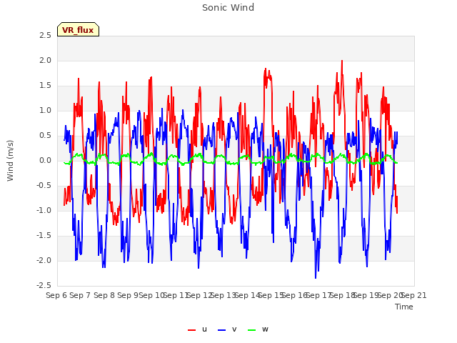 plot of Sonic Wind