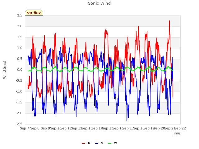 plot of Sonic Wind