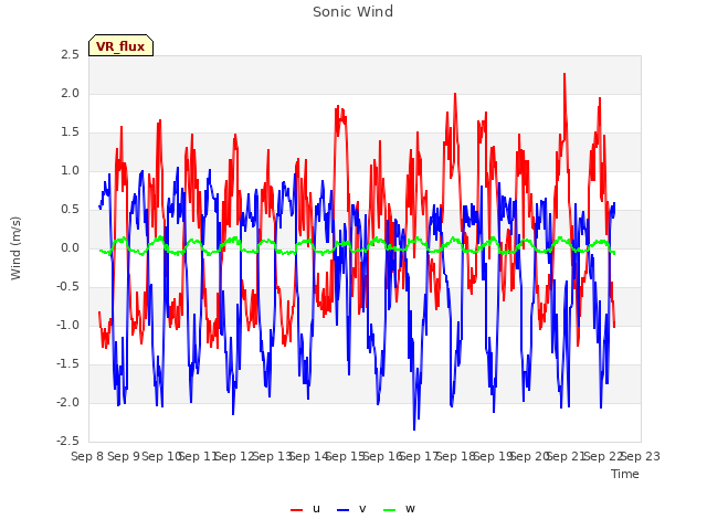 plot of Sonic Wind