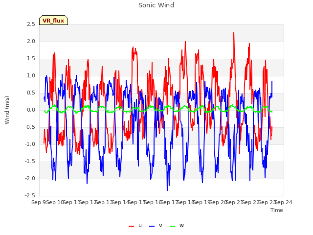 plot of Sonic Wind