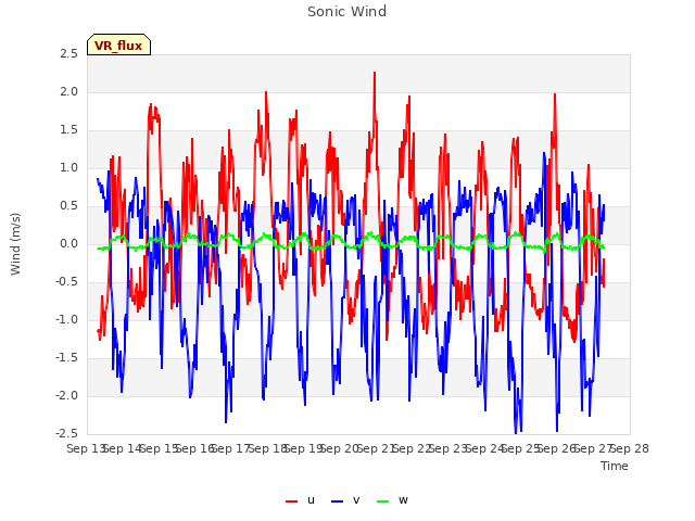 plot of Sonic Wind