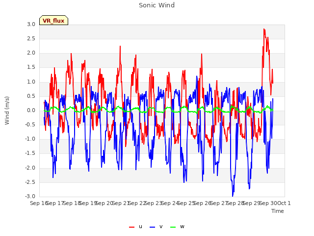 plot of Sonic Wind