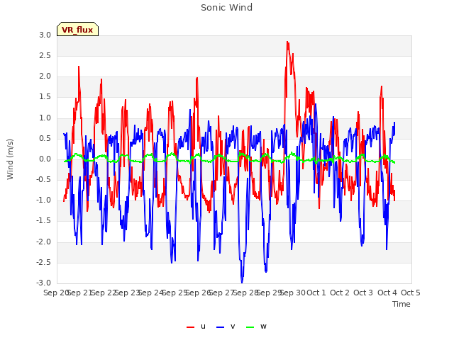 plot of Sonic Wind