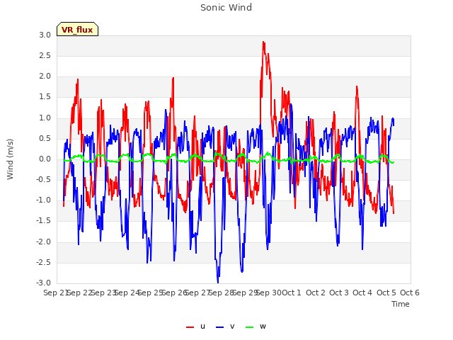 plot of Sonic Wind