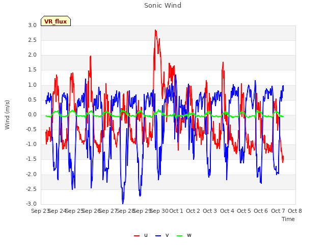 plot of Sonic Wind