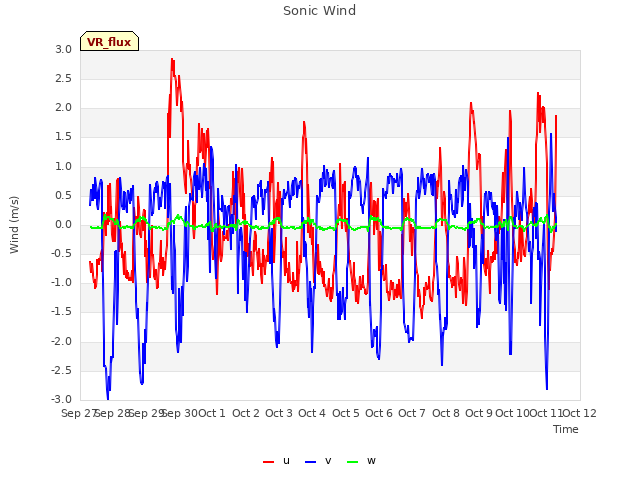 plot of Sonic Wind