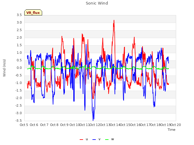 plot of Sonic Wind