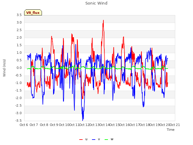 plot of Sonic Wind