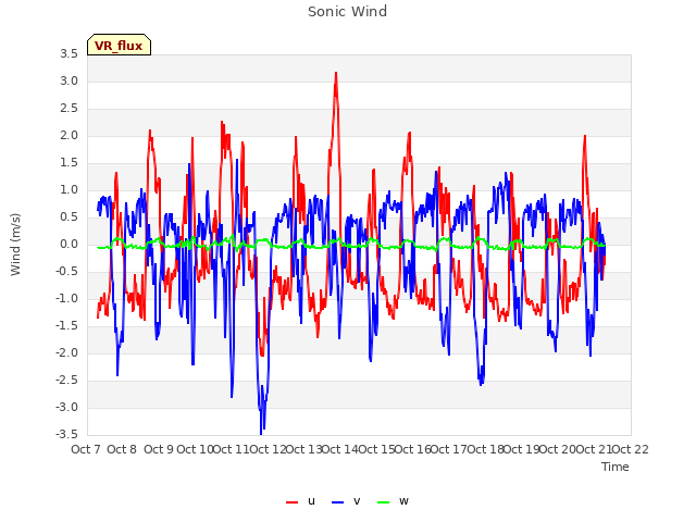 plot of Sonic Wind