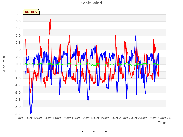 plot of Sonic Wind