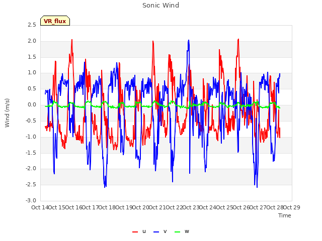 plot of Sonic Wind