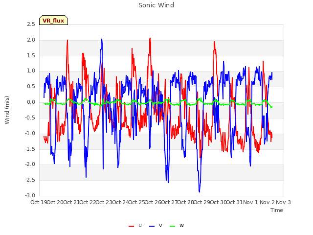 plot of Sonic Wind