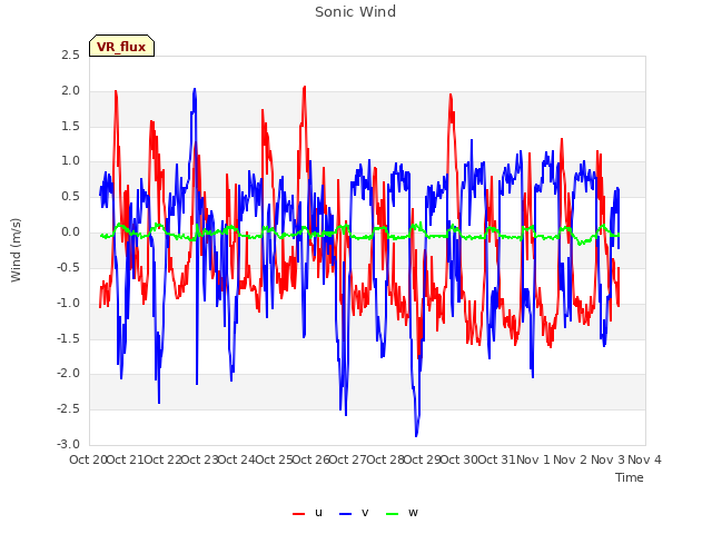 plot of Sonic Wind