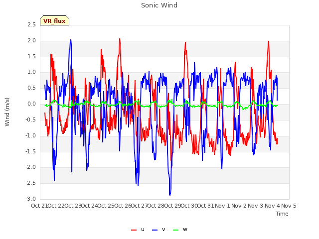 plot of Sonic Wind