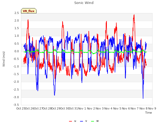 plot of Sonic Wind