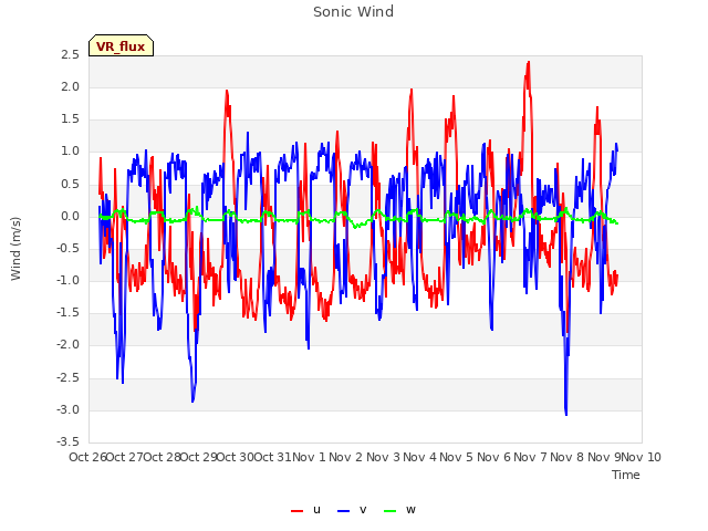 plot of Sonic Wind