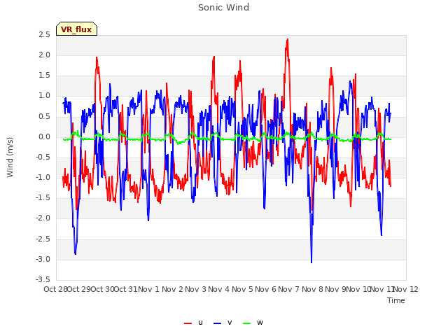 plot of Sonic Wind