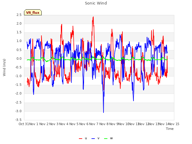 plot of Sonic Wind