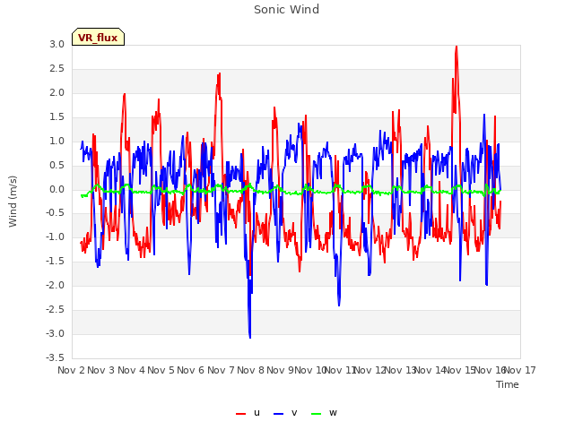 plot of Sonic Wind