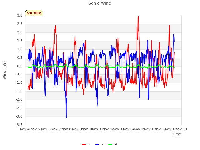 plot of Sonic Wind