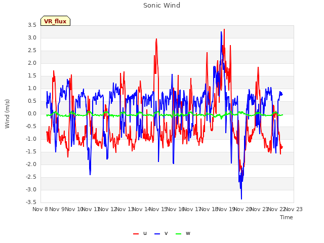 plot of Sonic Wind