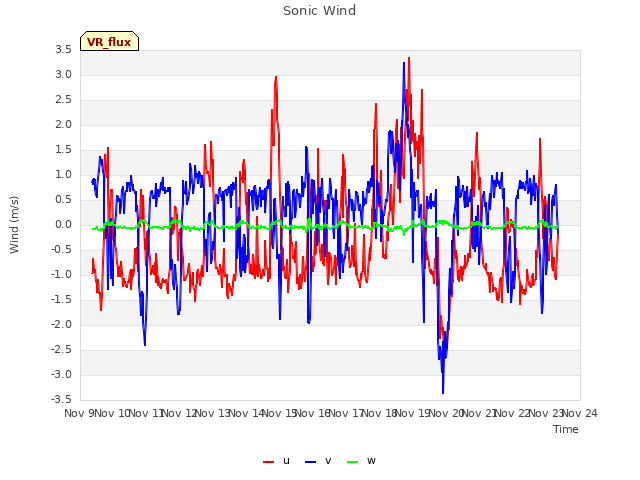 plot of Sonic Wind