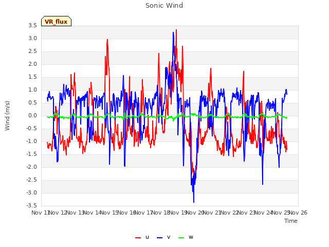 plot of Sonic Wind