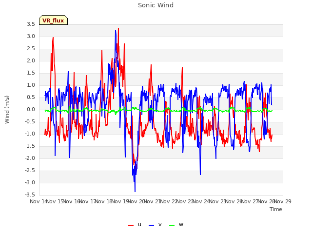 plot of Sonic Wind