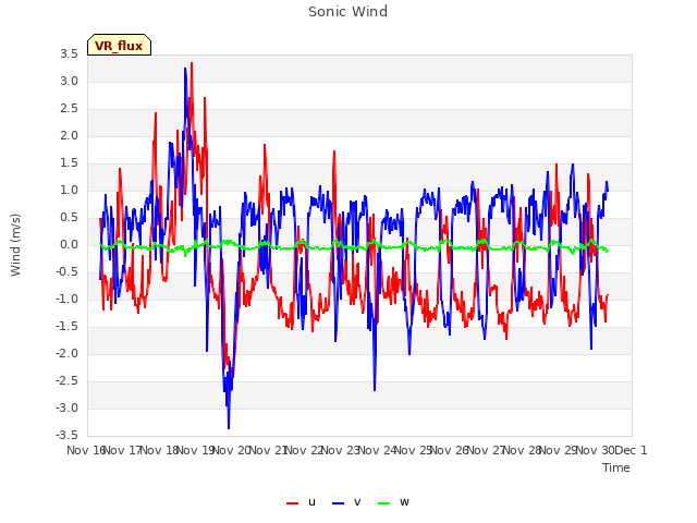 plot of Sonic Wind