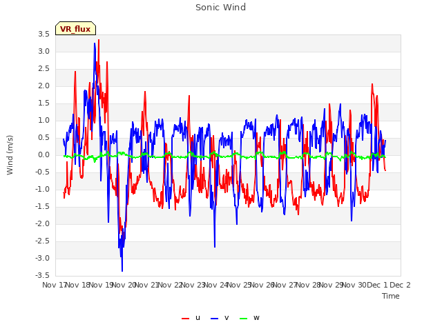 plot of Sonic Wind