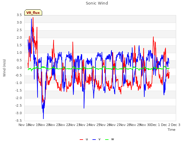 plot of Sonic Wind