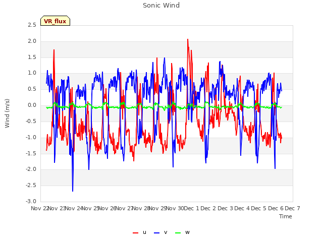 plot of Sonic Wind