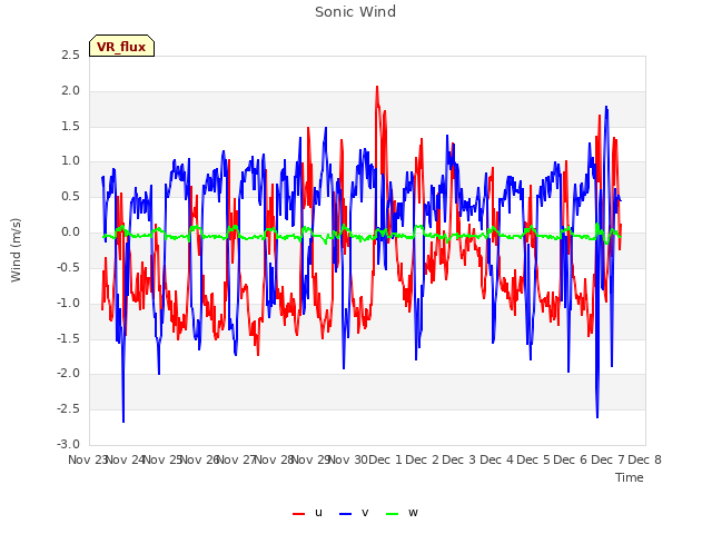 plot of Sonic Wind