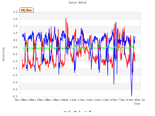 plot of Sonic Wind