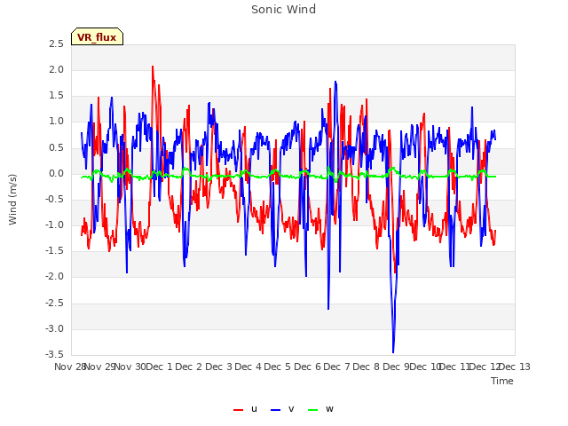 plot of Sonic Wind