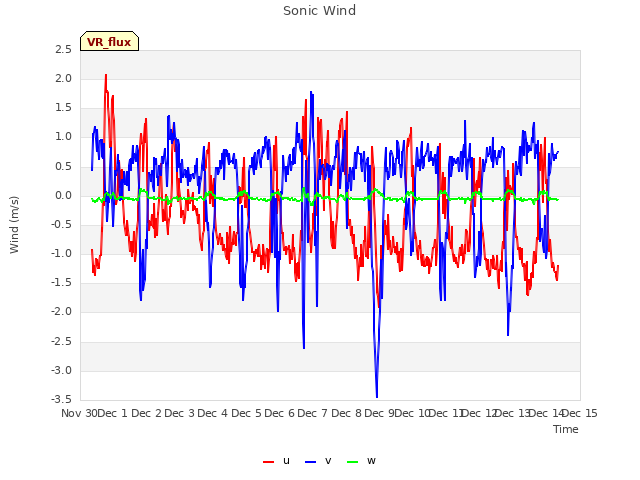 plot of Sonic Wind