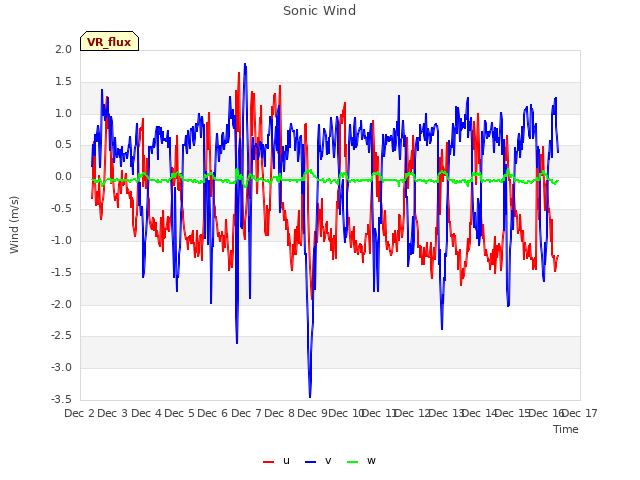 plot of Sonic Wind