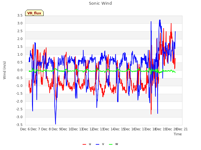 plot of Sonic Wind