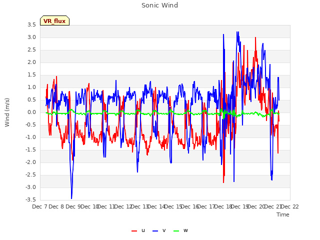 plot of Sonic Wind