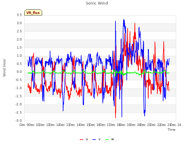 plot of Sonic Wind